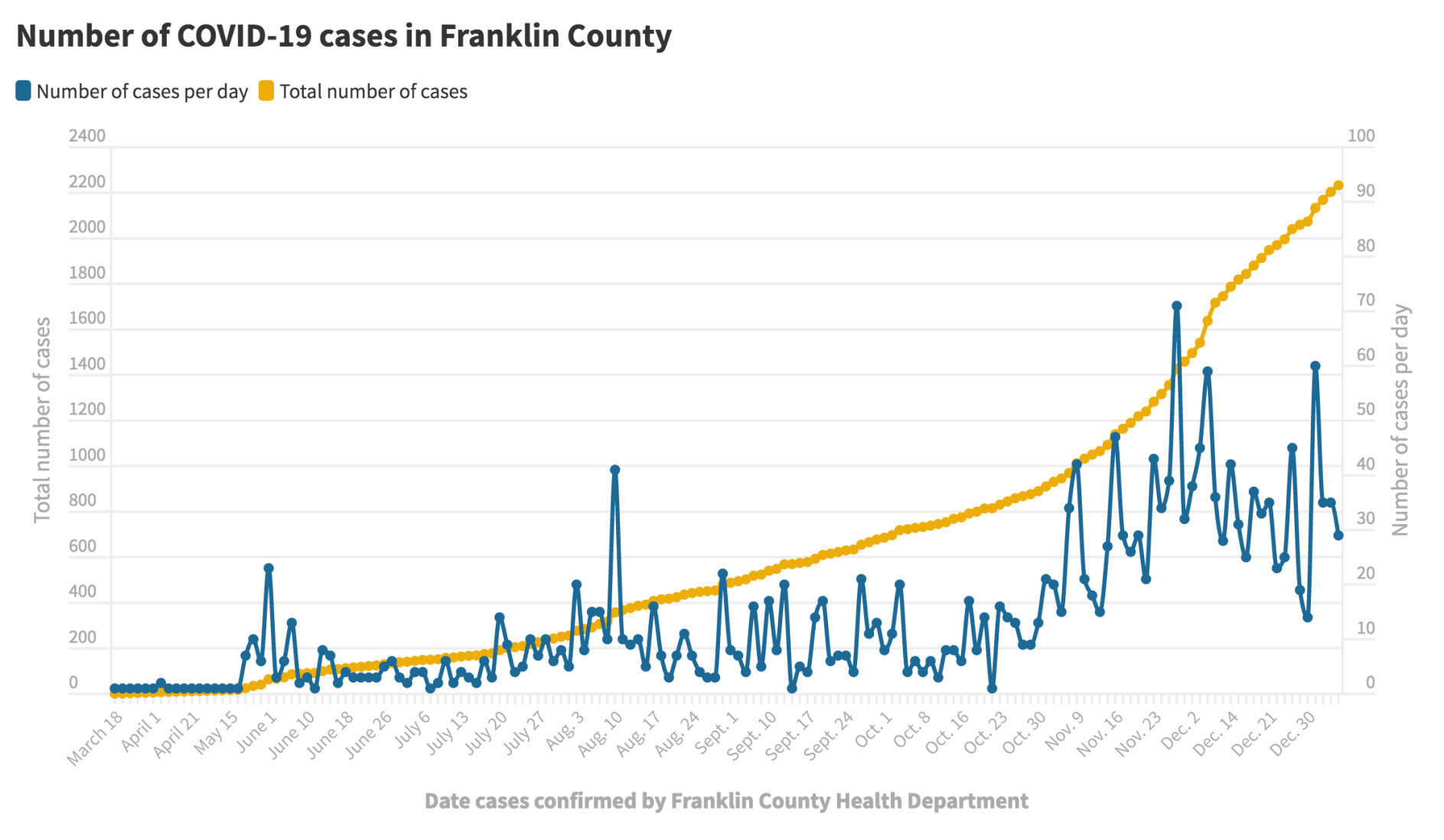 010721_Franklin Co. COVID-19 cases@2x.png